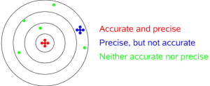 Accuracy and precision explained