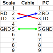 RS-232 schematic: Scale to PC connection using a crossed cable